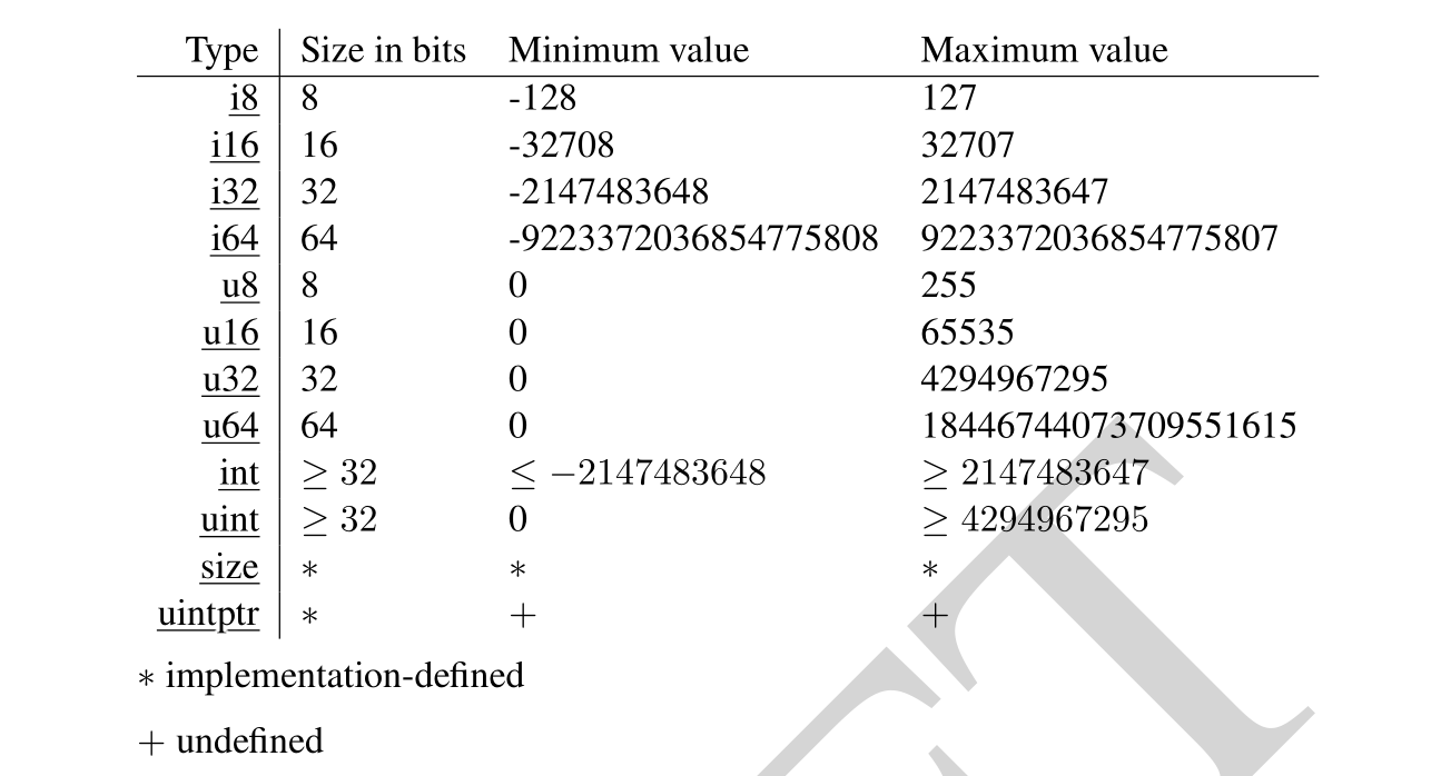A table from the specification showing the precision ranges of each integer type
